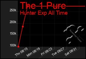 Total Graph of The 1 Pure