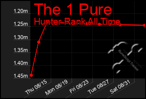 Total Graph of The 1 Pure