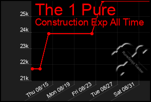 Total Graph of The 1 Pure