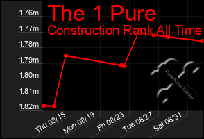 Total Graph of The 1 Pure