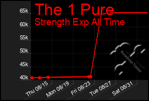 Total Graph of The 1 Pure