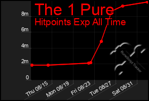 Total Graph of The 1 Pure