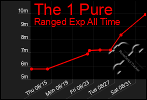 Total Graph of The 1 Pure