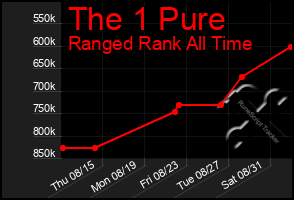 Total Graph of The 1 Pure