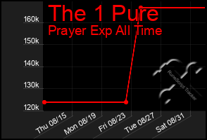 Total Graph of The 1 Pure