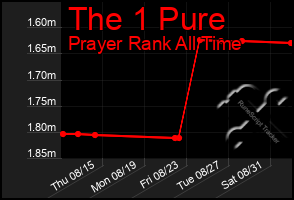 Total Graph of The 1 Pure