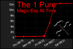 Total Graph of The 1 Pure