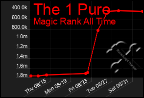 Total Graph of The 1 Pure