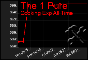 Total Graph of The 1 Pure