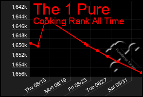 Total Graph of The 1 Pure