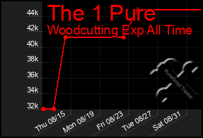 Total Graph of The 1 Pure