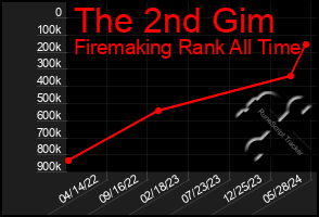 Total Graph of The 2nd Gim