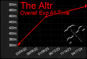 Total Graph of The Altr