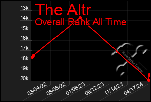 Total Graph of The Altr