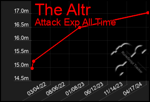 Total Graph of The Altr