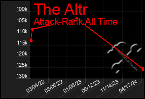 Total Graph of The Altr