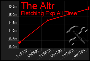 Total Graph of The Altr