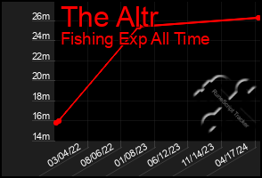 Total Graph of The Altr