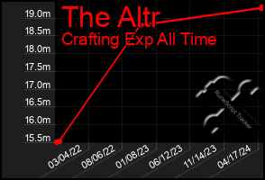 Total Graph of The Altr