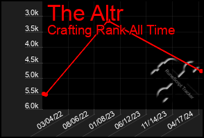 Total Graph of The Altr