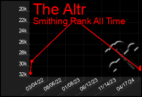 Total Graph of The Altr
