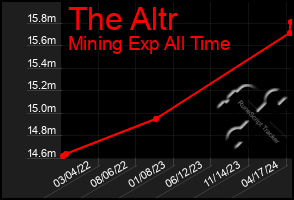 Total Graph of The Altr