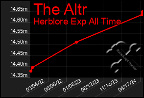 Total Graph of The Altr