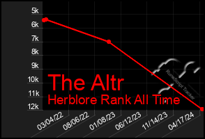 Total Graph of The Altr