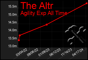 Total Graph of The Altr