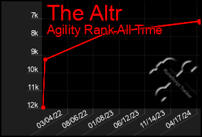 Total Graph of The Altr