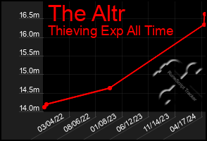 Total Graph of The Altr