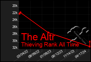 Total Graph of The Altr