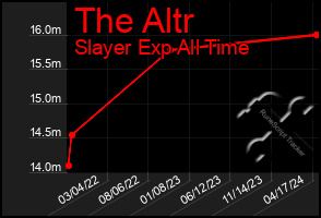 Total Graph of The Altr