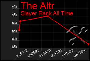 Total Graph of The Altr