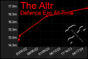Total Graph of The Altr