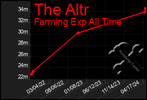 Total Graph of The Altr