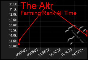 Total Graph of The Altr