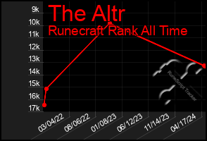 Total Graph of The Altr