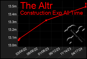 Total Graph of The Altr