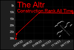 Total Graph of The Altr