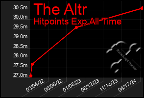 Total Graph of The Altr