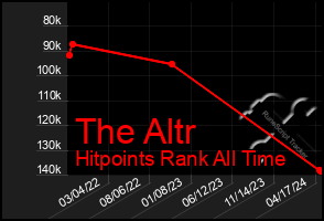 Total Graph of The Altr