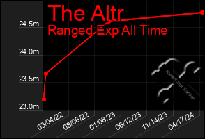 Total Graph of The Altr