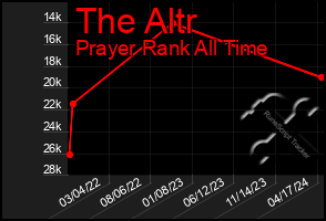 Total Graph of The Altr