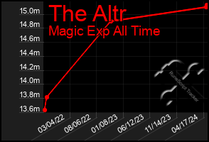 Total Graph of The Altr