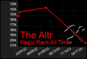 Total Graph of The Altr