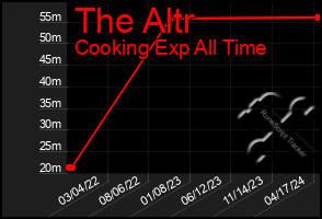 Total Graph of The Altr