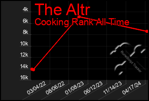 Total Graph of The Altr