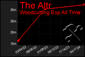 Total Graph of The Altr