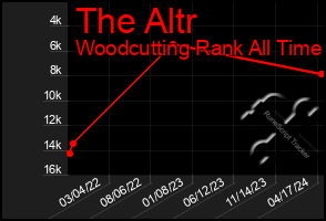 Total Graph of The Altr